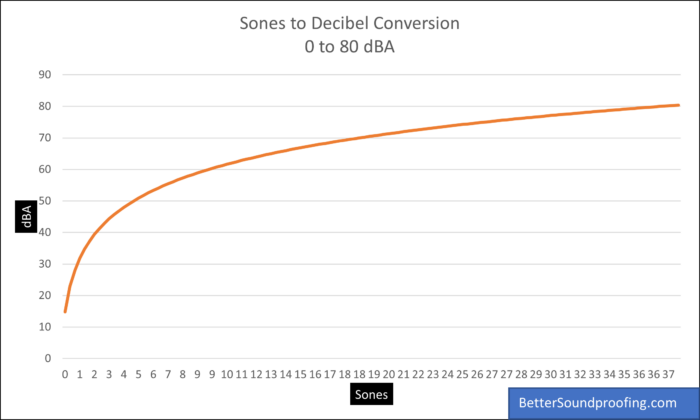 Sones to decibel conversion chart
